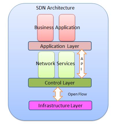 SDN And NFV - 5G Network