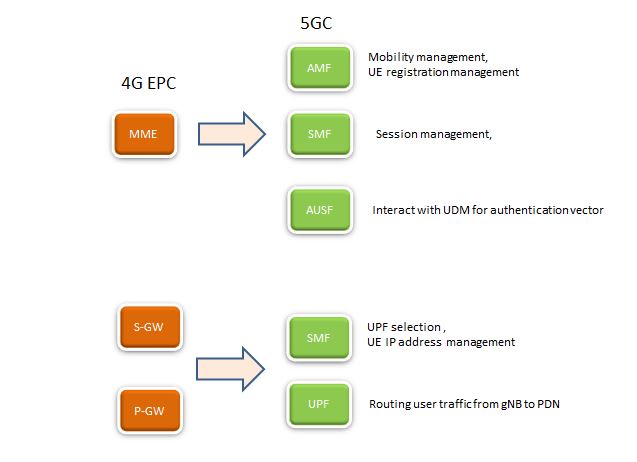 4G EPC to 5GC