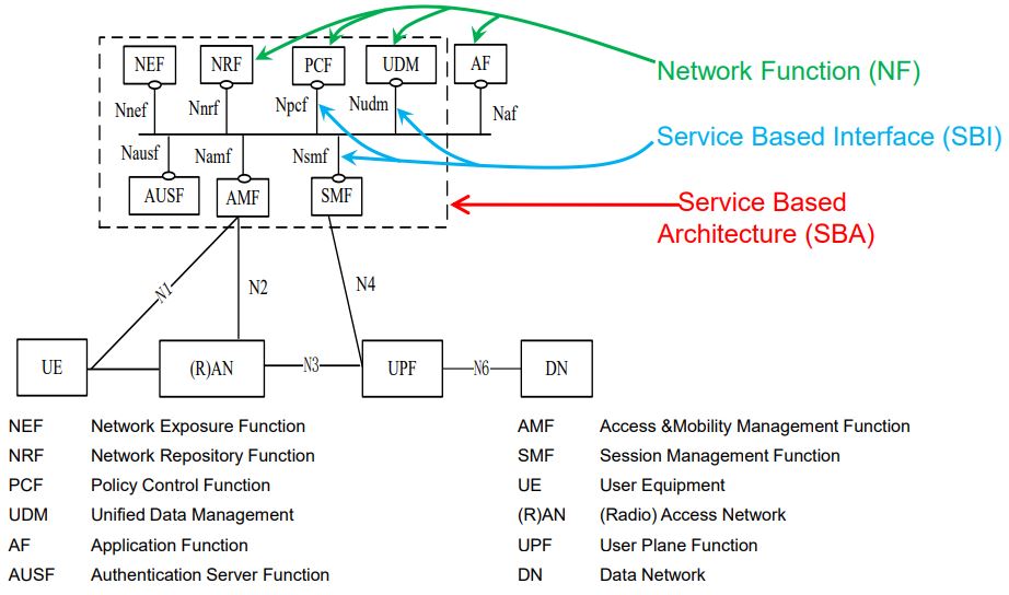 5GC Service Based Architecture