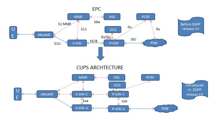 5g core CUPS architecture