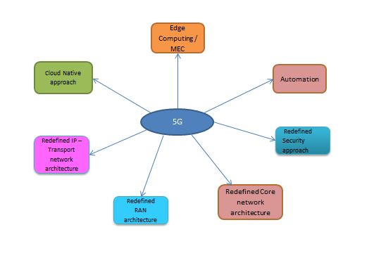 5g-network-architecture