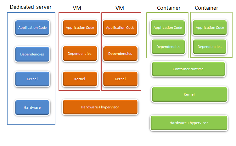 Bare metal vs. VM vs. Container