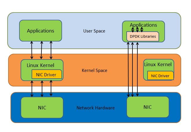 DPDK diagram