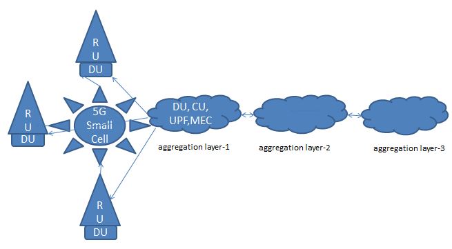 Deployment architecture for services like automated guided vehicle