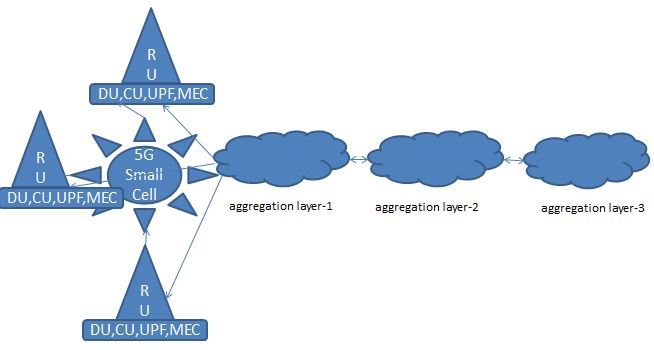 Deployment architecture of 5g RAN for services like industrial automation