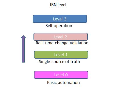 IBN-Level