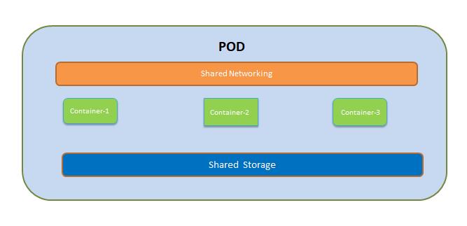 Kubernates POD Architecture Diagram