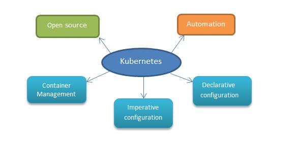 Kubernates