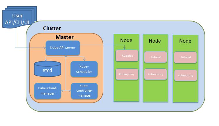 Kubernetes architecture diagram