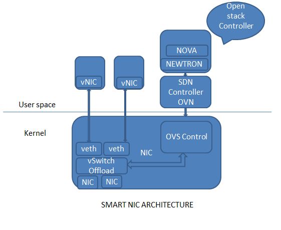 SMARTNIC ARCHITECTURE