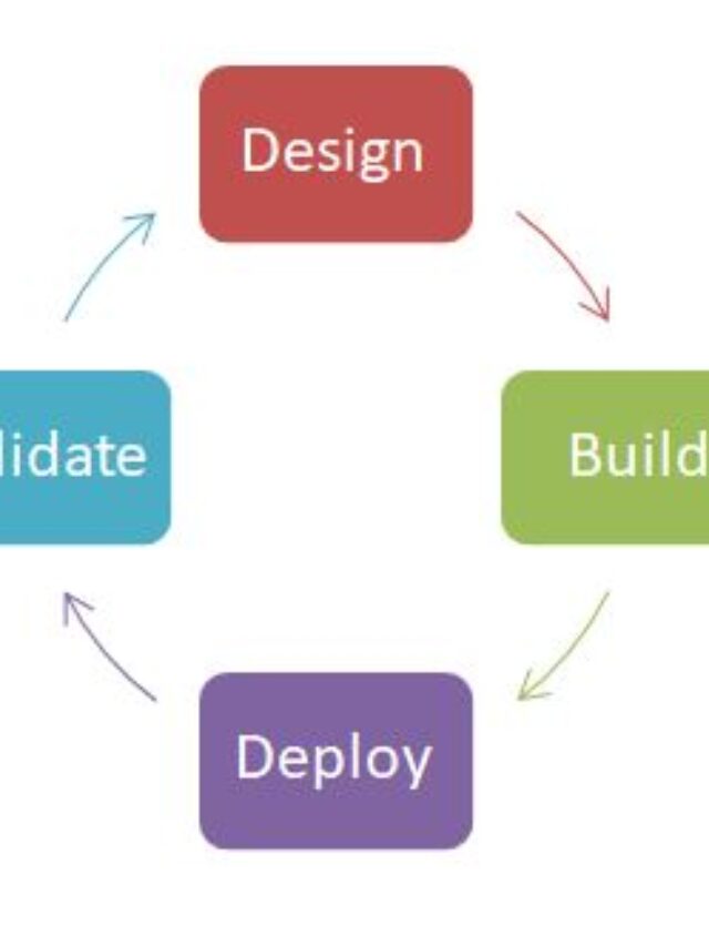 Intent Based Networking Closed Loop Automation Life Cycle