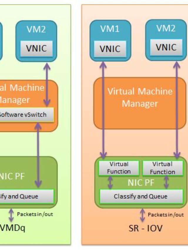 What is PCI-Passthrough, SR-IOV and  DPDK