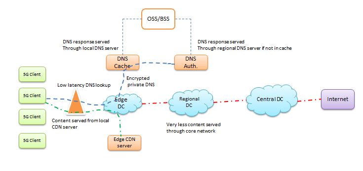 5G DNS Architecture