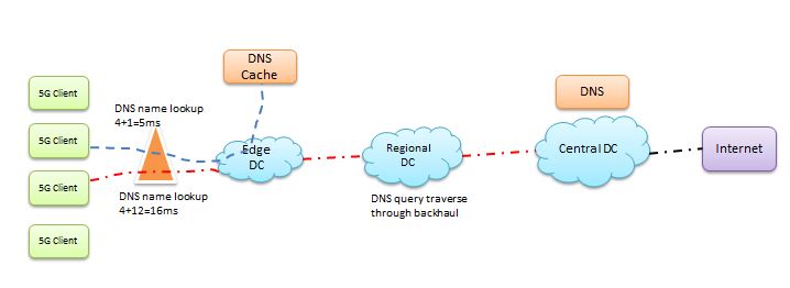 DNS lookup