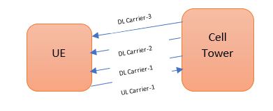 Carrier aggregation