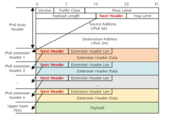 IPv6 packet format