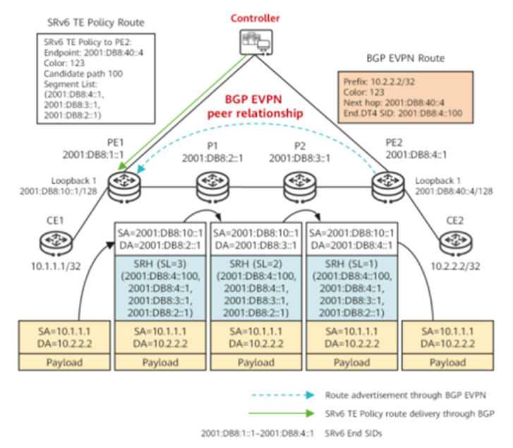 SRv6 TE policy implementation