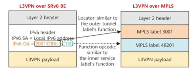 L3VPN over SRv6 BE
