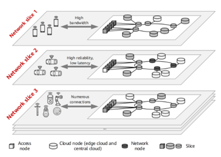 SRv6 based network slicing