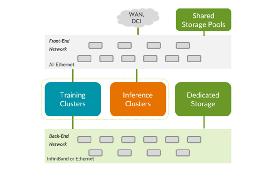 Diagram of AI Model Training Phases